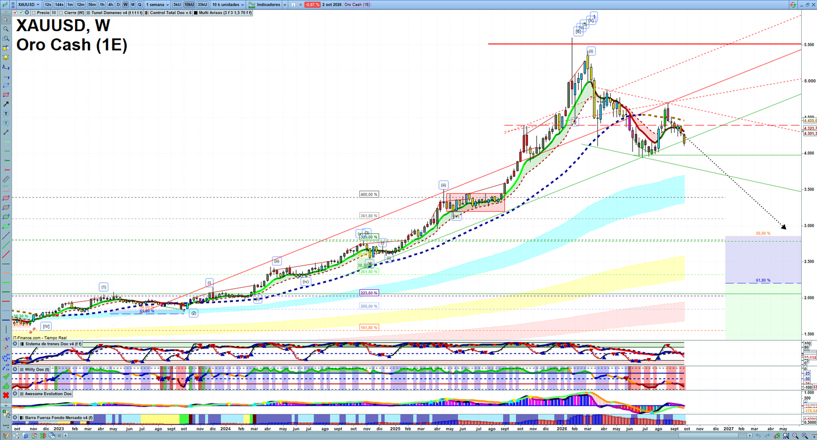 Gold XAUUSD weekly technical analysis chart reviewing price action, trend context and market structure